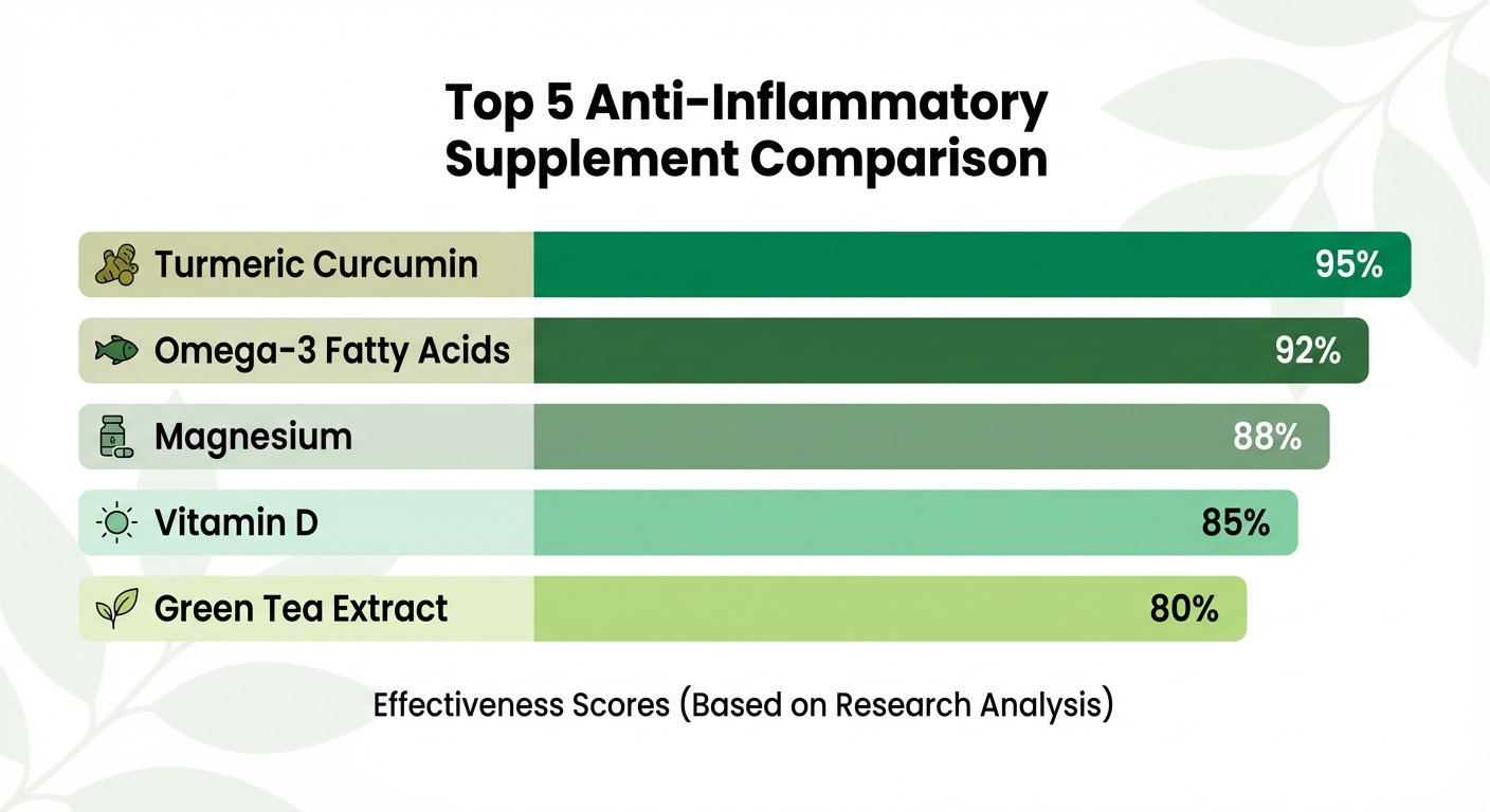 Anti-inflammatory supplement effectiveness comparison infographic